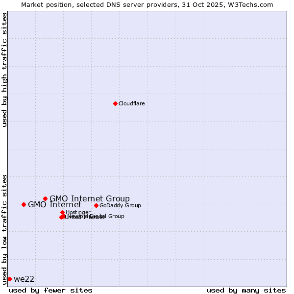 Market position of GMO Internet Group vs. GMO Internet vs. we22