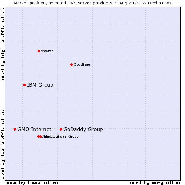 Market position of GoDaddy Group vs. IBM Group vs. GMO Internet