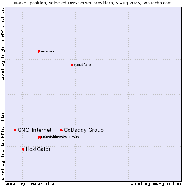 Market position of GoDaddy Group vs. HostGator vs. GMO Internet