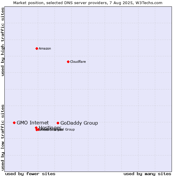 Market position of GoDaddy Group vs. Hostinger vs. GMO Internet