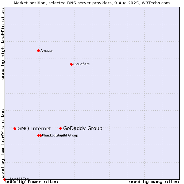Market position of GoDaddy Group vs. GMO Internet vs. HostMDs