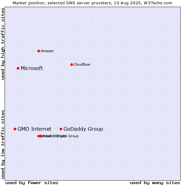 Market position of GoDaddy Group vs. Microsoft vs. GMO Internet