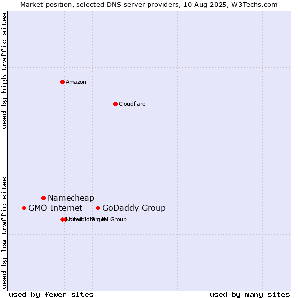 Market position of GoDaddy Group vs. Namecheap vs. GMO Internet