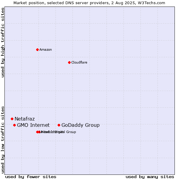 Market position of GoDaddy Group vs. GMO Internet vs. Netafraz
