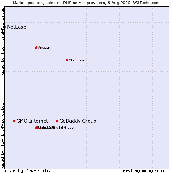 Market position of GoDaddy Group vs. GMO Internet vs. NetEase