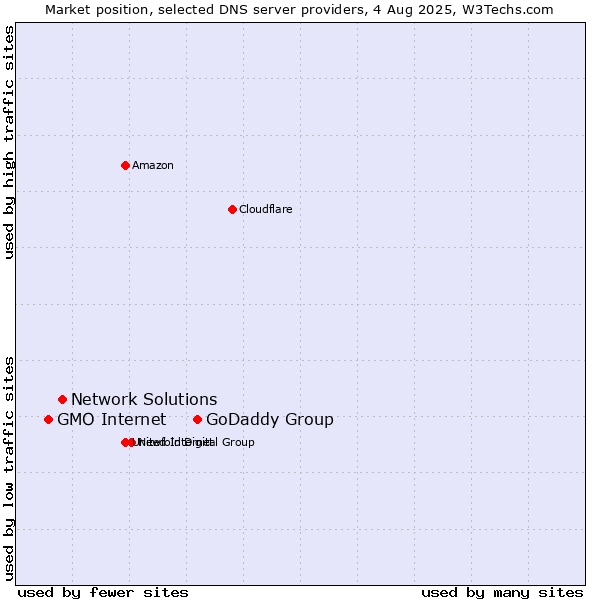 Market position of GoDaddy Group vs. Network Solutions vs. GMO Internet