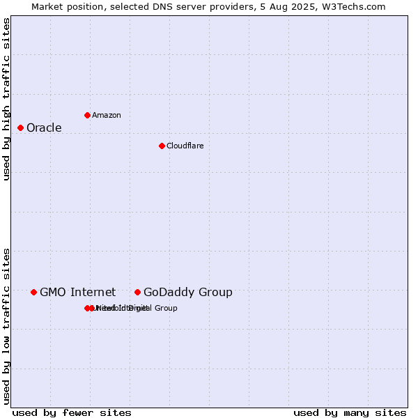 Market position of GoDaddy Group vs. GMO Internet vs. Oracle