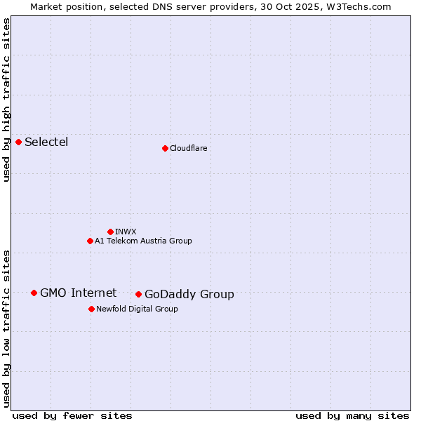 Market position of GoDaddy Group vs. GMO Internet vs. Selectel