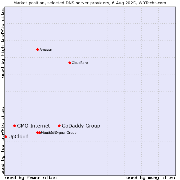Market position of GoDaddy Group vs. GMO Internet vs. UpCloud