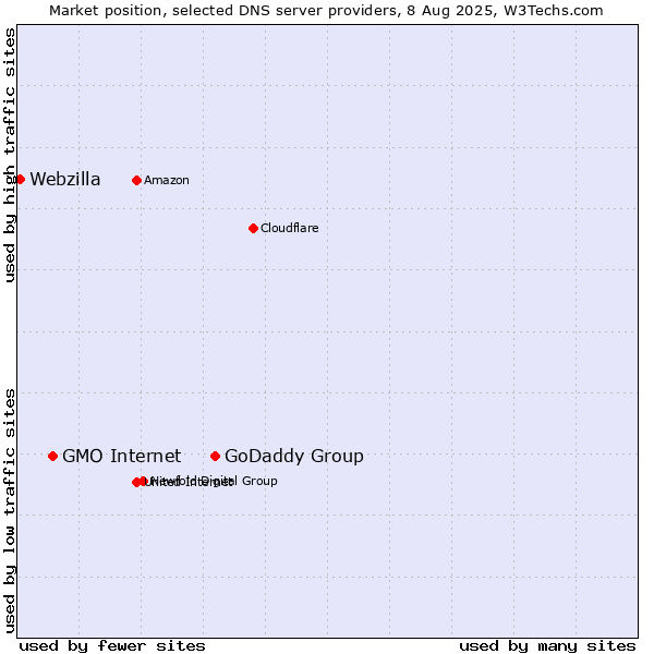 Market position of GoDaddy Group vs. GMO Internet vs. Webzilla