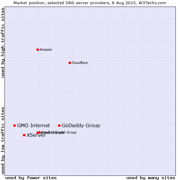 Market position of GoDaddy Group vs. XServer vs. GMO Internet