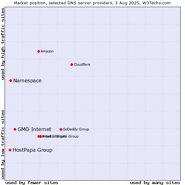 Market position of GMO Internet vs. Namespace vs. HostPapa Group