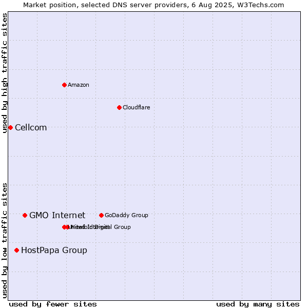 Market position of GMO Internet vs. HostPapa Group vs. Cellcom