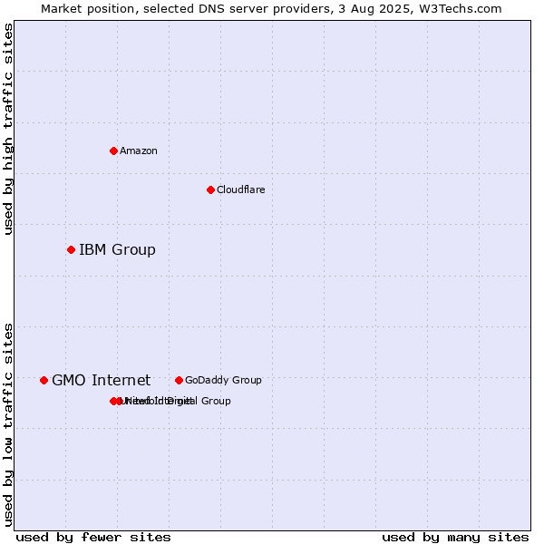 Market position of IBM Group vs. GMO Internet