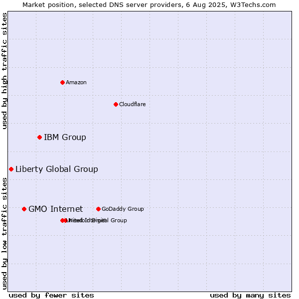 Market position of IBM Group vs. GMO Internet vs. Liberty Global Group