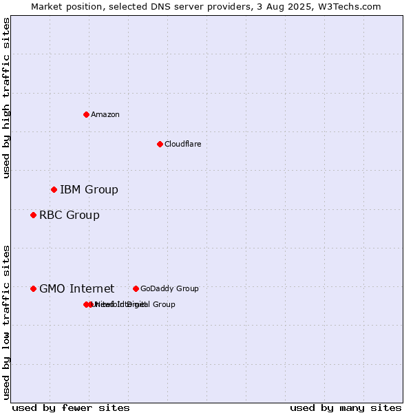 Market position of IBM Group vs. RBC Group vs. GMO Internet