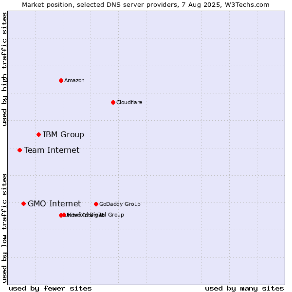 Market position of IBM Group vs. GMO Internet vs. Team Internet