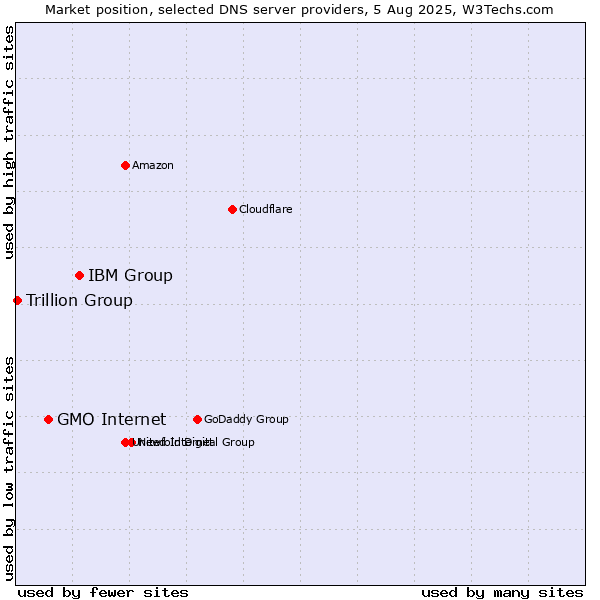 Market position of IBM Group vs. GMO Internet vs. Trillion Group