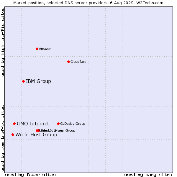 Market position of IBM Group vs. GMO Internet vs. World Host Group