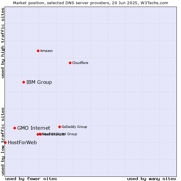 Market position of IBM Group vs. GMO Internet vs. HostForWeb