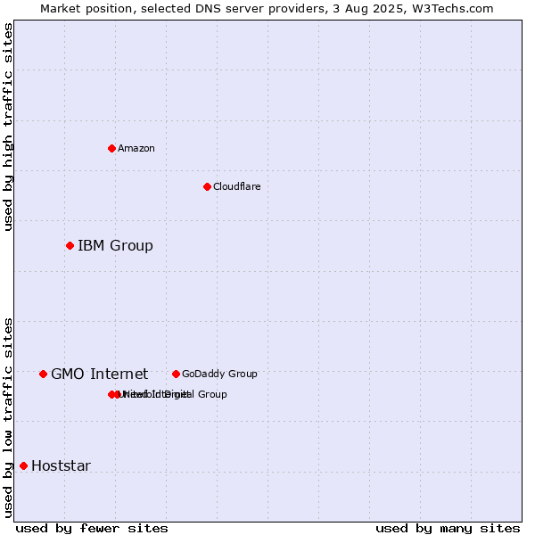 Market position of IBM Group vs. GMO Internet vs. Hoststar