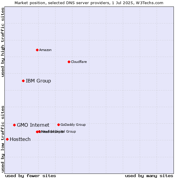 Market position of IBM Group vs. GMO Internet vs. Hosttech