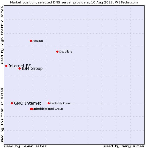 Market position of IBM Group vs. GMO Internet vs. Internet.BS