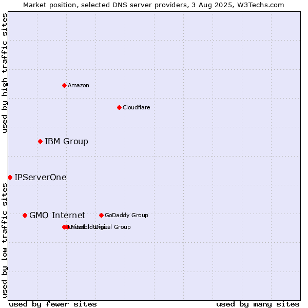 Market position of IBM Group vs. GMO Internet vs. IPServerOne