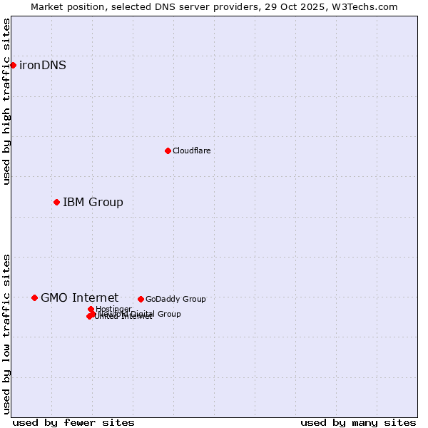 Market position of IBM Group vs. GMO Internet vs. ironDNS