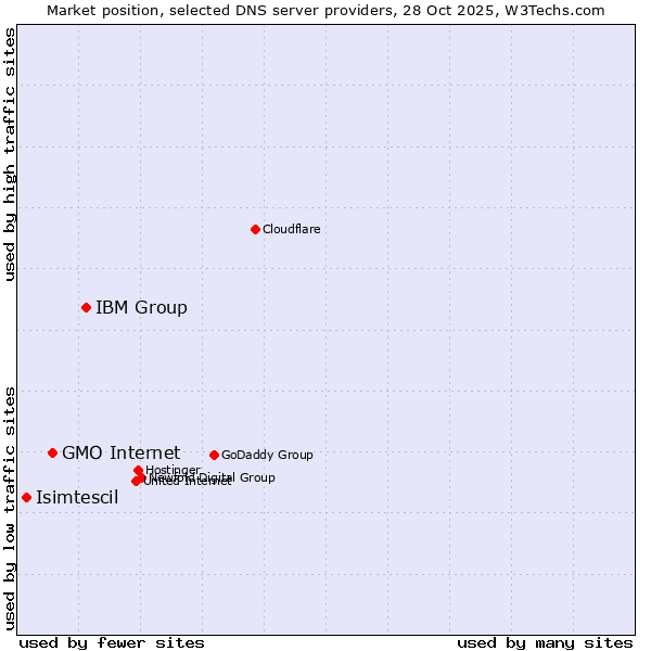 Market position of IBM Group vs. GMO Internet vs. Isimtescil