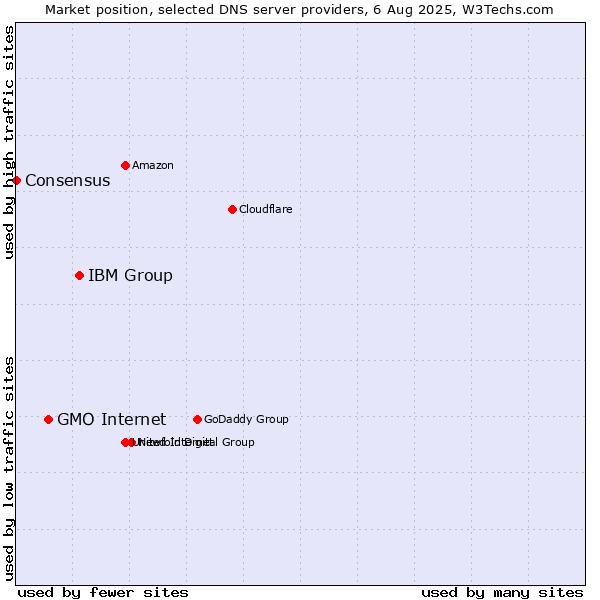 Market position of IBM Group vs. GMO Internet vs. Consensus