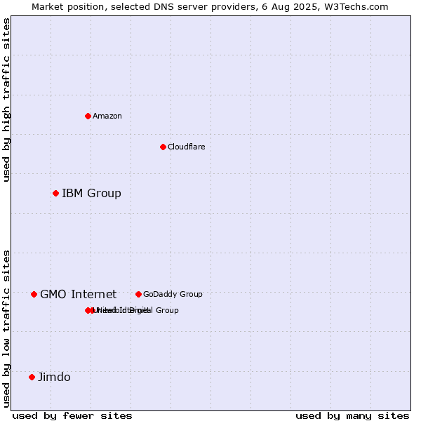 Market position of IBM Group vs. GMO Internet vs. Jimdo