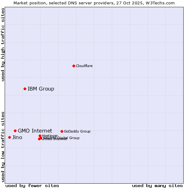 Market position of IBM Group vs. GMO Internet vs. Jino