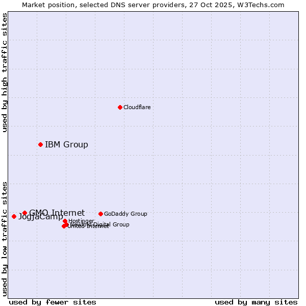 Market position of IBM Group vs. GMO Internet vs. JogjaCamp