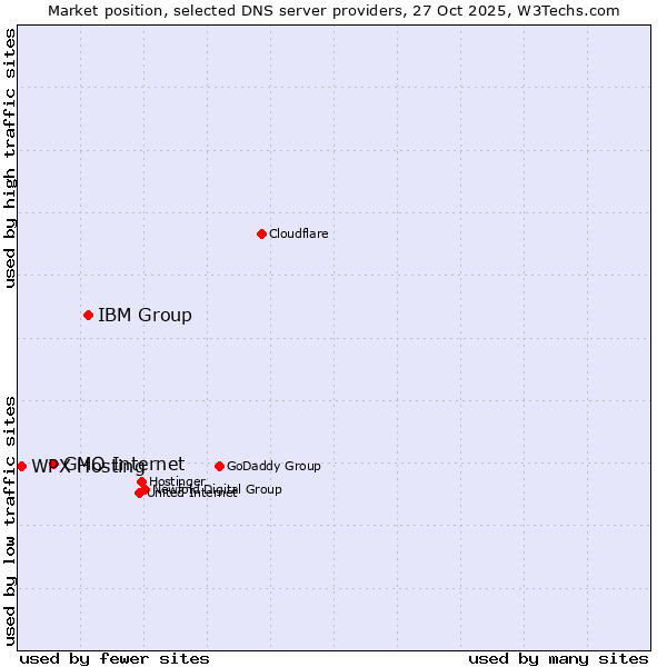 Market position of IBM Group vs. GMO Internet vs. WPX Hosting