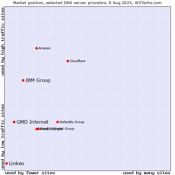 Market position of IBM Group vs. GMO Internet vs. Linkeo