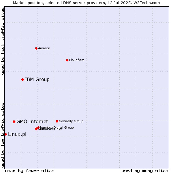 Market position of IBM Group vs. GMO Internet vs. Linux.pl