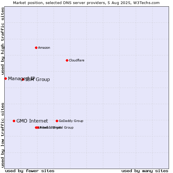 Market position of IBM Group vs. GMO Internet vs. Managed IP