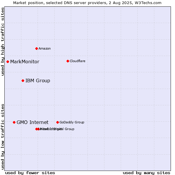 Market position of IBM Group vs. GMO Internet vs. MarkMonitor