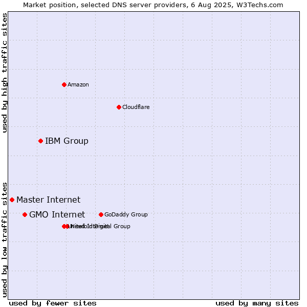 Market position of IBM Group vs. GMO Internet vs. Master Internet