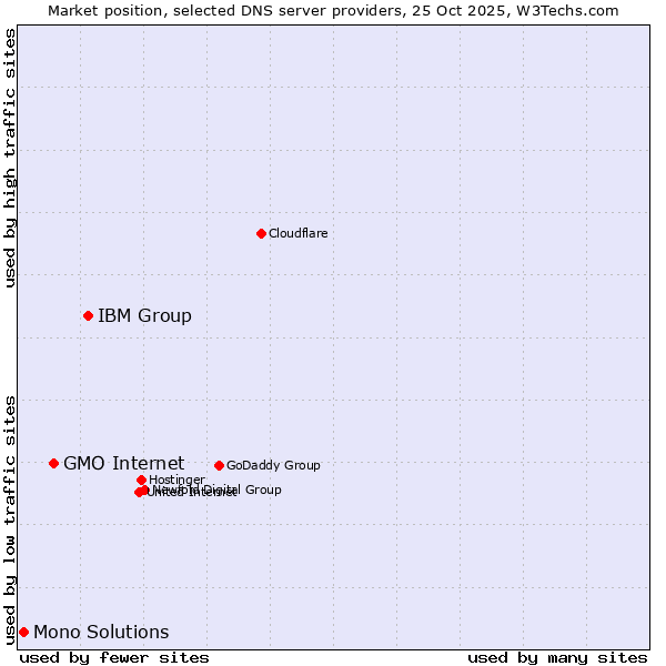Market position of IBM Group vs. GMO Internet vs. Mono Solutions