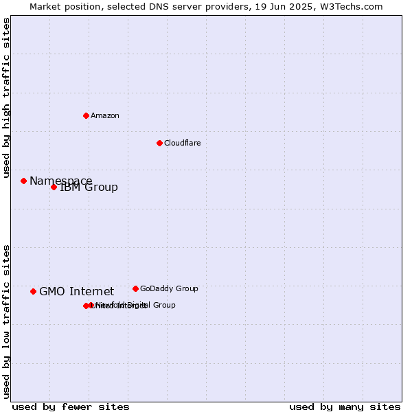 Market position of IBM Group vs. GMO Internet vs. Namespace