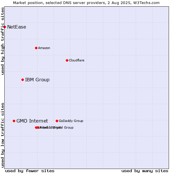 Market position of IBM Group vs. GMO Internet vs. NetEase
