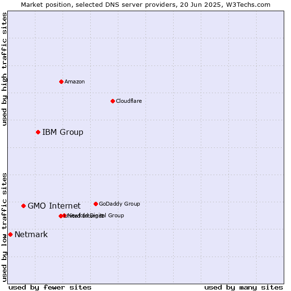 Market position of IBM Group vs. GMO Internet vs. Netmark