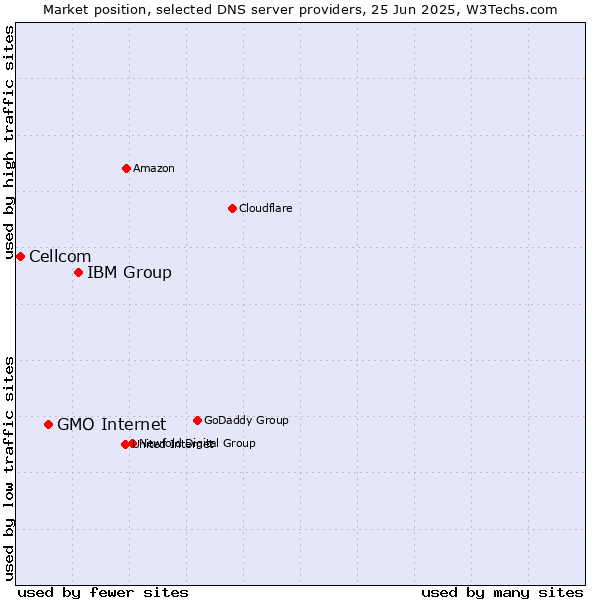 Market position of IBM Group vs. GMO Internet vs. Cellcom