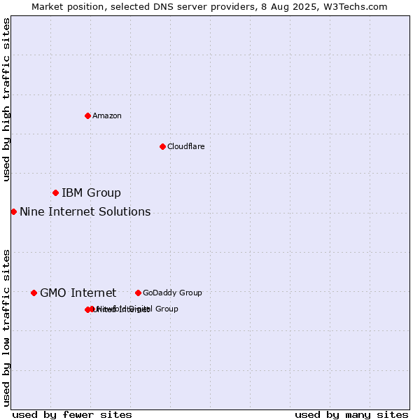 Market position of IBM Group vs. GMO Internet vs. Nine Internet Solutions