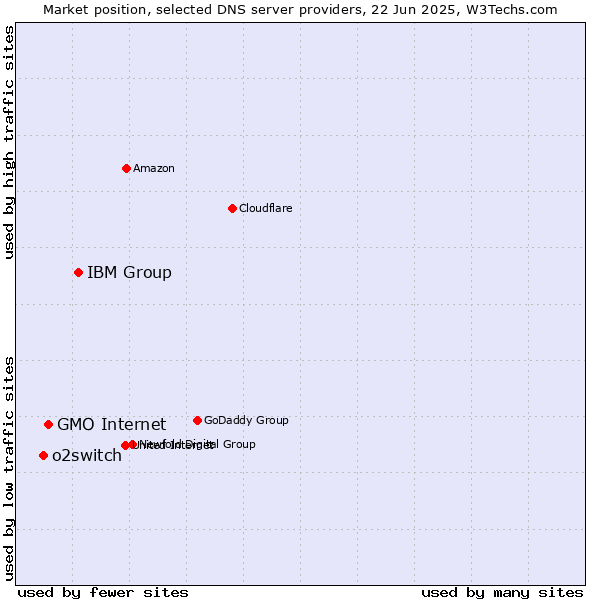 Market position of IBM Group vs. GMO Internet vs. o2switch