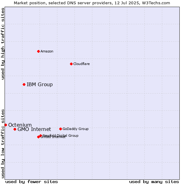 Market position of IBM Group vs. GMO Internet vs. Octenium