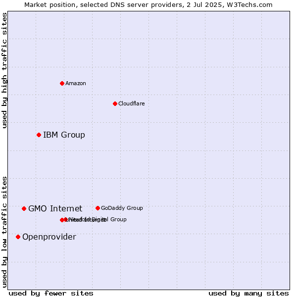 Market position of IBM Group vs. GMO Internet vs. Openprovider