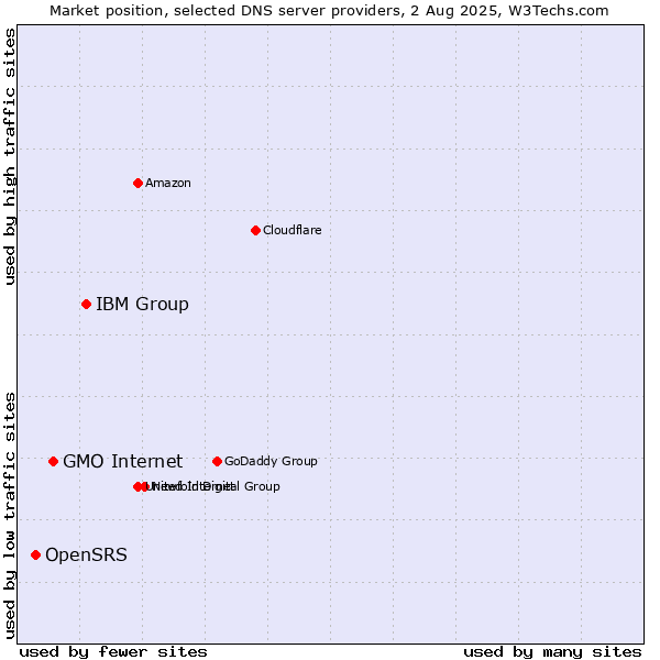 Market position of IBM Group vs. GMO Internet vs. OpenSRS